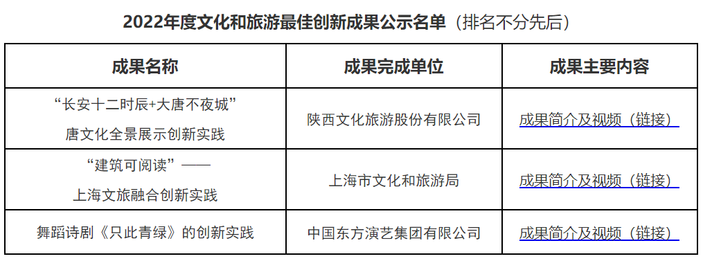 雷竞技RAYBET·(中国)官方网站文旅部公示2022年度文化和旅游最佳创新成果(图1)