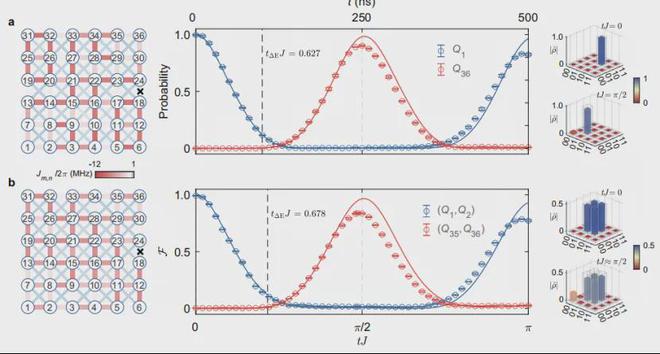 雷竞技RAYBET·(中国)官方网站浙大王浩华团队：一种创新方法使量子态传输的保(图6)