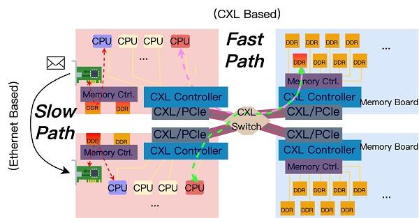 雷竞技RAYBET天翼云技术创新双丰收 两篇论文成功被ACM ICPP 2024(图3)