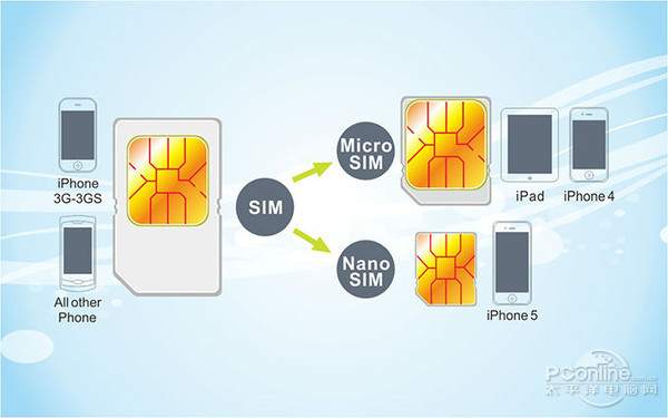 雷竞技RAYBET·(中国)官方网站移动通讯SIM卡的进化史(图2)