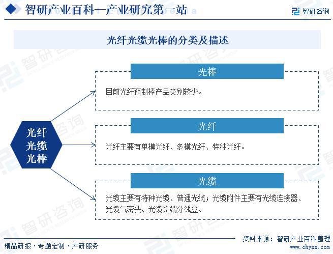 雷竞技RAYBET·(中国)官方网站中国光纤光缆光棒行业发展历程、市场概况及未来(图2)