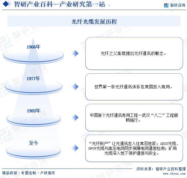 雷竞技RAYBET·(中国)官方网站中国光纤光缆光棒行业发展历程、市场概况及未来(图3)