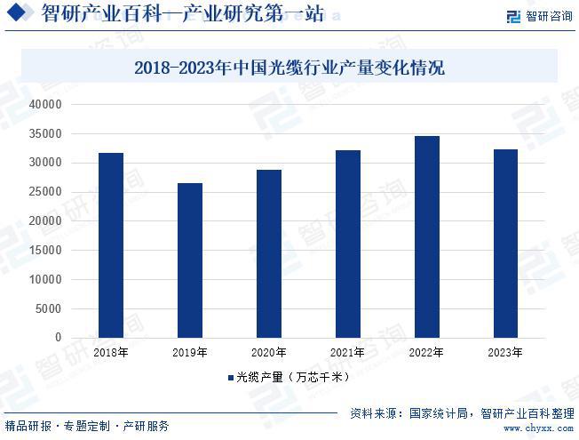 雷竞技RAYBET·(中国)官方网站中国光纤光缆光棒行业发展历程、市场概况及未来(图6)