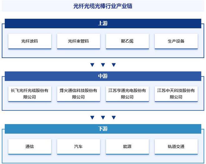 雷竞技RAYBET·(中国)官方网站中国光纤光缆光棒行业发展历程、市场概况及未来(图5)