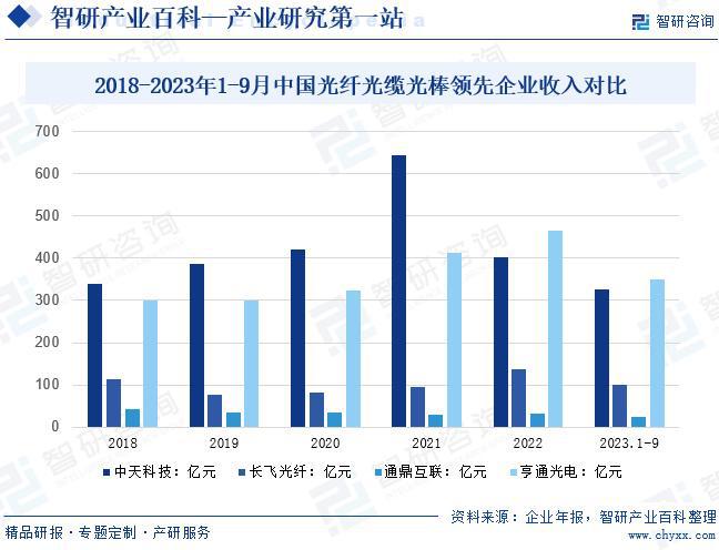 雷竞技RAYBET·(中国)官方网站中国光纤光缆光棒行业发展历程、市场概况及未来(图8)