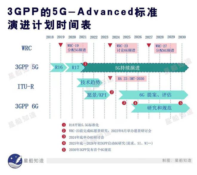 雷竞技RAYBET·(中国)官方网站下篇：3万字告诉你全球6G通信技术最新进展(图2)