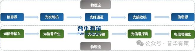 雷竞技RAYBET2024-2030年光通信行业产业链细分产品调研及前景研究预测(图2)