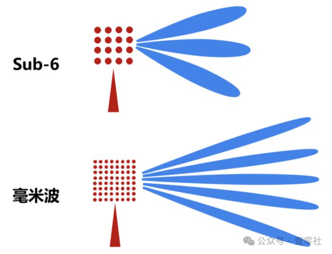 雷竞技RAYBET1秒钟1GB流量的5G-A运营商的B计划(图6)