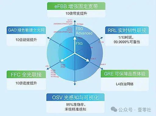 雷竞技RAYBET1秒钟1GB流量的5G-A运营商的B计划(图8)