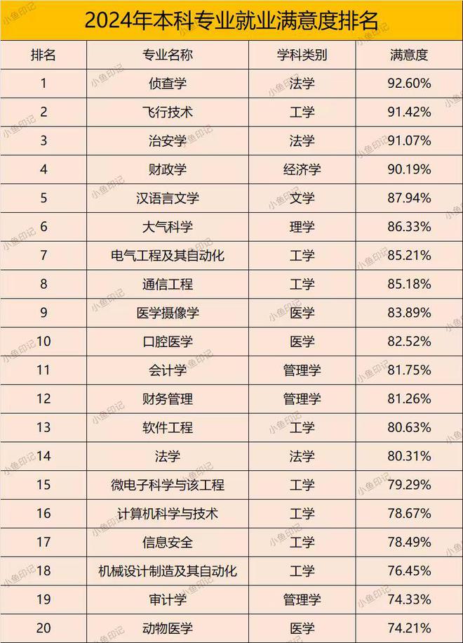 雷竞技RAYBET2024本科专业满意度排名！计算机专业仅排16第一名出乎意料！(图4)