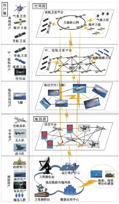 雷竞技RAYBET一文看懂卫星物联网系统体系架构发展态势及主要障碍(图3)