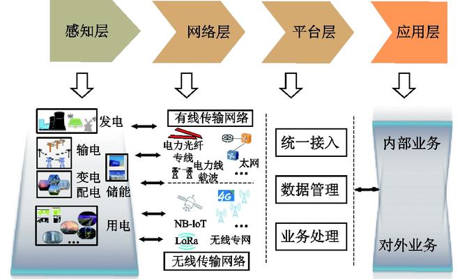 雷竞技RAYBET·(中国)官方网站电力物联网数据传输方案：现状与基于5G技术的(图3)