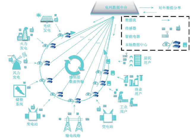 雷竞技RAYBET·(中国)官方网站电力物联网数据传输方案：现状与基于5G技术的(图4)