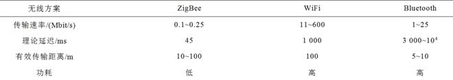 雷竞技RAYBET·(中国)官方网站电力物联网数据传输方案：现状与基于5G技术的(图5)