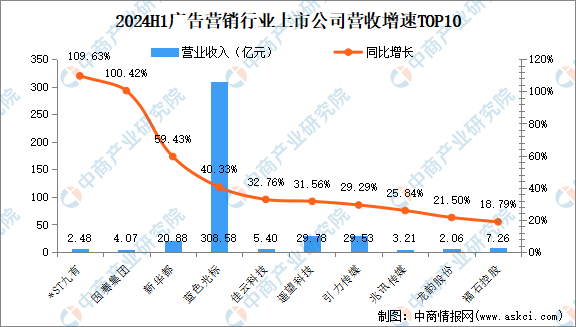 雷竞技RAYBET2024年上半年中国广告营销行业上市公司业绩排行榜（附榜单）(图2)