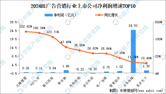 雷竞技RAYBET2024年上半年中国广告营销行业上市公司业绩排行榜（附榜单）(图3)