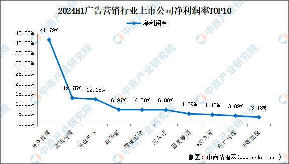 雷竞技RAYBET2024年上半年中国广告营销行业上市公司业绩排行榜（附榜单）(图4)