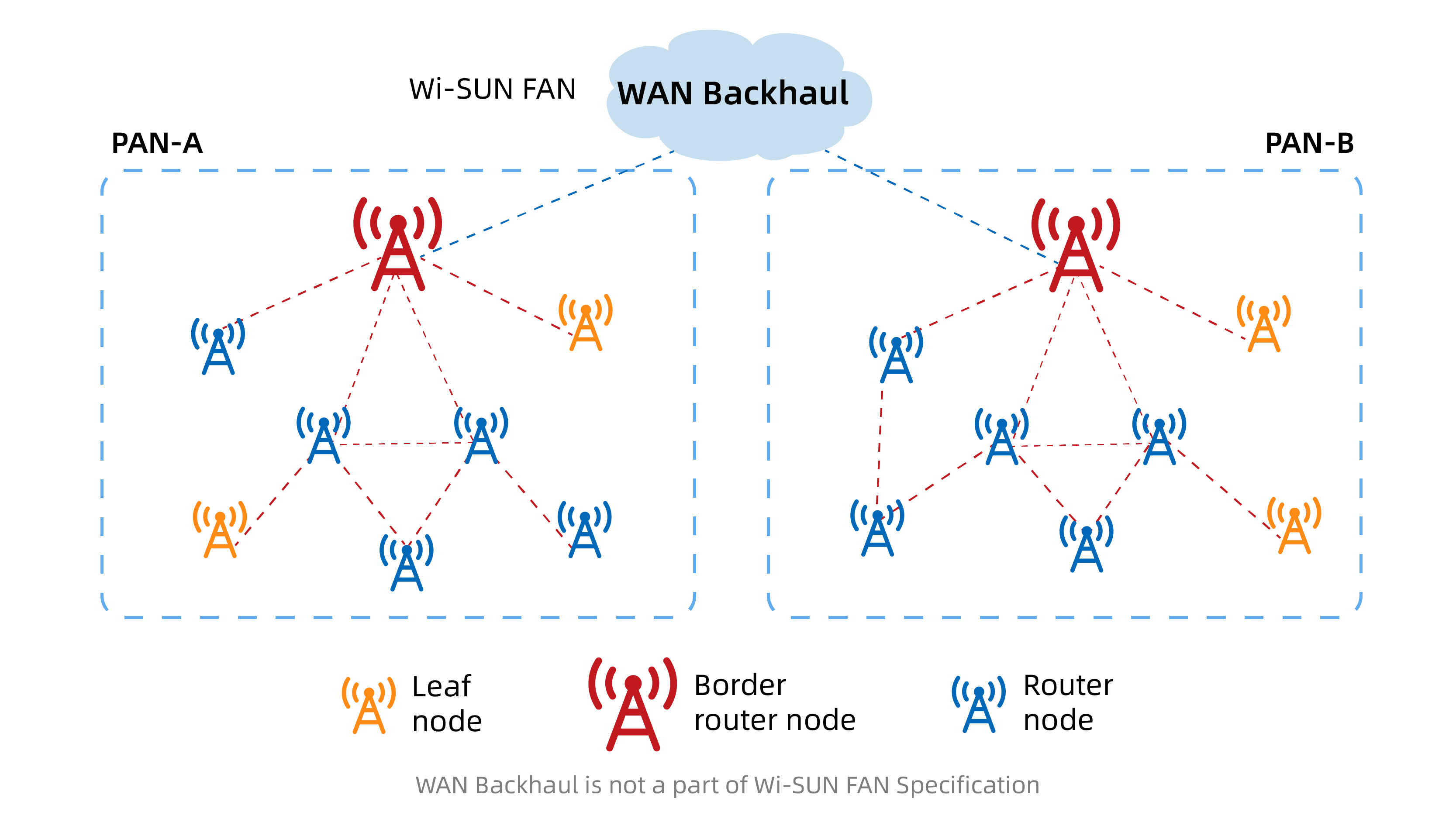 雷竞技RAYBETWi-SUN无线通信技术 — 大规模分散式物联网应用首选(图2)