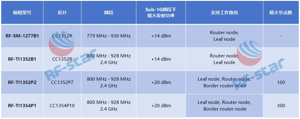 雷竞技RAYBETWi-SUN无线通信技术 — 大规模分散式物联网应用首选(图3)