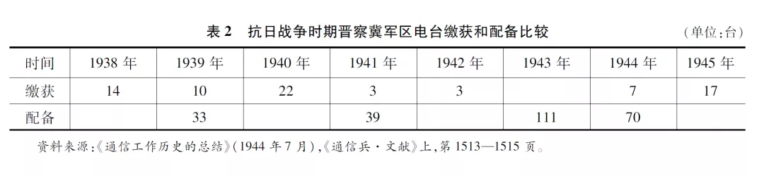 雷竞技RAYBET齐小林： 抗日战争时期中队无线通信技术的应用(图2)