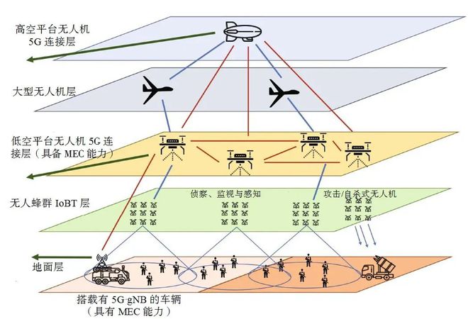 雷竞技RAYBET5G军事通信应用研究分析(图3)