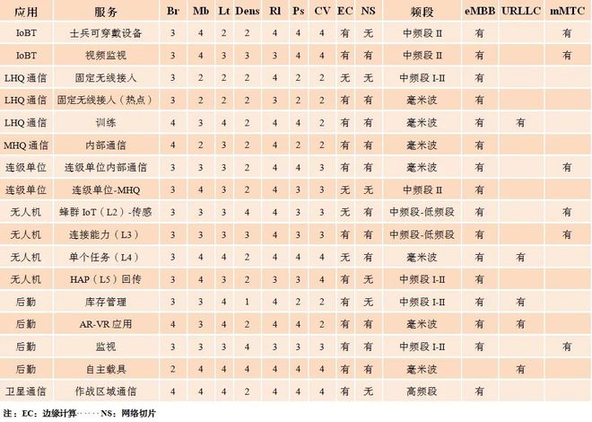 雷竞技RAYBET5G军事通信应用研究分析(图4)