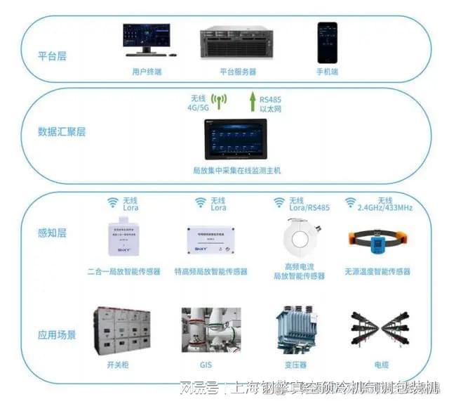 雷竞技RAYBET局放检测局放检测装置(图1)