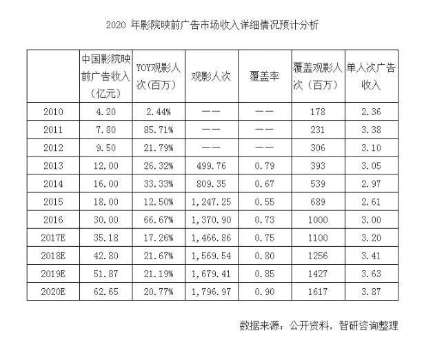 雷竞技RAYBET影院广告将成为一个后央视时代的“新央视”必将更有营销价值！(图7)