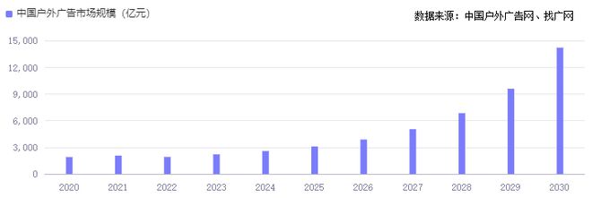 雷竞技RAYBET2024年中国广告市场1251亿美元中国户外广告媒体突破1万亿(图7)