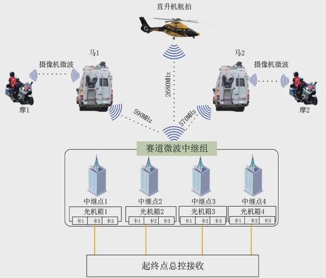 雷竞技RAYBET【论文转载】基于“5G+微波”的马拉松转播信号传输应用(图4)