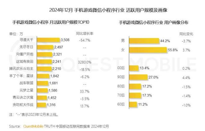 雷竞技RAYBET触乐本周行业大事：心动2024年扭亏为盈莉莉丝调整小游戏策略(图5)